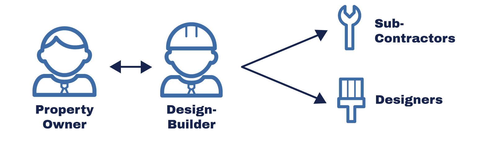 design build services